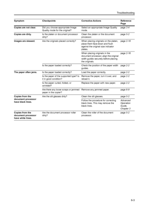 Page 91Troubleshooting
6-3
Copies are not clear.Did you choose appropriate Image 
Quality mode for the original?Select an appropriate Image Quality 
mode.page3-4
Copies are dirty.Is the platen or document processor 
dirty?Clean the platen or the document 
processor.page5-2
Images are skewed.Are the originals placed correctly? When placing originals on the platen, 
place them face-down and flush 
against the original size indicator 
plates.page2-18
When placing originals in the 
document processor, align the...