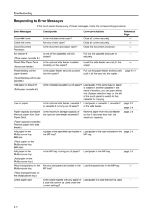 Page 92Troubleshooting
6-4
Responding to Error Messages
If the touch panel displays any of these messages, follow the corresponding procedure.
Error Messages Checkpoints Corrective Actions Reference 
Page
Close ### cover.Is the indicated cover open? Close all covers securely. —
Check the cover.Are any covers open? Close all covers securely. —
Close Document 
Processor.Is the document processor open? Close the document processor. —
Set drawer #. 
(Close paper cassette #.)Is one of the cassettes not fully...