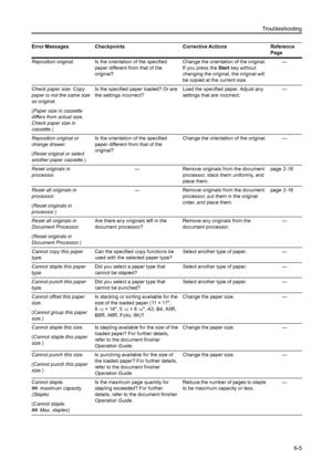 Page 93Troubleshooting
6-5
Reposition original.Is the orientation of the specified 
paper different from that of the 
original?Change the orientation of the original. 
If you press the Start key without 
changing the original, the original will 
be copied at the current size.—
Check paper size. Copy 
paper is not the same size 
as original.
(Paper size in cassette 
differs from actual size. 
Check paper size in 
cassette.)Is the specified paper loaded? Or are 
the settings incorrect?Load the specified paper....