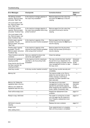 Page 94Troubleshooting
6-6
The left tray exceeds 
capacity. Remove paper, 
and press Start key.
(Too much paper in left 
tray. Remove paper, and 
press Start key.)Is the maximum storage capacity of 
the output tray exceeded?Remove paper from the output tray 
and press the Start key to resume 
copying.—
The left tray exceeds 
capacity. Remove paper, 
and press Continue key.
(Too much paper in left 
tray. Remove paper, and 
press Continue key.)Is the maximum storage capacity of 
the output tray exceeded while...