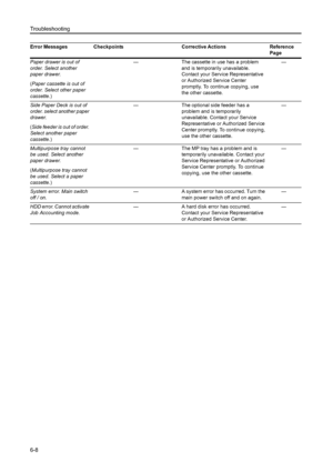 Page 96Troubleshooting
6-8
Paper drawer is out of 
order. Select another 
paper drawer.
(Paper cassette is out of 
order. Select other paper 
cassette.)— The cassette in use has a problem 
and is temporarily unavailable. 
Contact your Service Representative 
or Authorized Service Center 
promptly. To continue copying, use 
the other cassette.—
Side Paper Deck is out of 
order. select another paper 
drawer.
(Side feeder is out of order. 
Select another paper 
cassette.)— The optional side feeder has a 
problem...