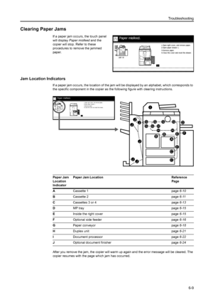 Page 97Troubleshooting
6-9
Clearing Paper Jams
If a paper jam occurs, the touch panel 
will display Paper misfeed and the 
copier will stop. Refer to these 
procedures to remove the jammed 
paper.
Jam Location Indicators
If a paper jam occurs, the location of the jam will be displayed by an alphabet, which corresponds to 
the specific component in the copier as the following figure with clearing instructions.
After you remove the jam, the copier will warm up again and the error message will be cleared. The...