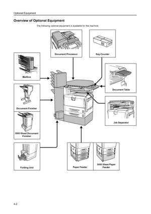 Page 120Optional Equipment
4-2
Overview of Optional Equipment
The following optional equipment is available for the machine.
Key Counter
Folding Unit Document FinisherDocument Processor
Mailbox
Job Separator
Paper Feeder3000 Sheet Paper 
Feeder 3000 Sheet Document 
FinisherDocument Table
Downloaded From ManualsPrinter.com Manuals 