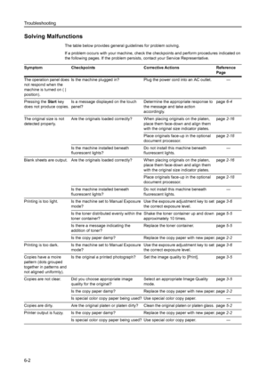 Page 138Troubleshooting
6-2
Solving Malfunctions
The table below provides general guidelines for problem solving.
If a problem occurs with your machine, check the checkpoints and perform procedures indicated on 
the following pages. If the problem persists, contact your Service Representative.
Symptom Checkpoints Corrective Actions Reference 
Page
The operation panel does 
not respond when the 
machine is turned on ( | 
position).Is the machine plugged in? Plug the power cord into an AC outlet. —
Pressing the...