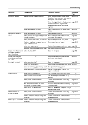 Page 139Troubleshooting
6-3
Printing is skewed.  Are the originals loaded correctly? When placing originals on the platen, 
place them face-down and flush against 
the original size indicator plates.page2-16
When placing originals in the document 
processor, align the original width 
guides securely before placing the 
originals.page2-18
Is the paper loaded correctly? Check the position of the paper width 
guides.page2-2
Paper jams frequently 
occur.Is the paper loaded correctly? Load the paper correctly....