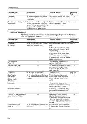 Page 144Troubleshooting
6-8
Printer Error Messages
If the Printer mode touch panel displays any of these messages after pressing the Printer key, 
follow the corresponding procedure. Please wait.
Remote edit.Is Job account editing being done 
from a network connected 
computer? Copying is not possible until editing 
is complete. —
Security key is not recognized.
Not available.Is it re-displayed after opening and 
closing the front cover, turning off 
and on the main power switch, and 
plugging out and plugging...