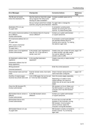 Page 147Troubleshooting
6-11
The file was not saved.
Check the destination PC.Has the maximum hard disk usage 
set by Scanner File Utility at the 
sending PC been exceeded? Increase available space and try 
again. —
Are you trying to send from multiple 
scanners using the same filename? Try again later or change the 
filename. —
Destination PC is in use.
Try again later.— A connection currently exists 
between the sending PC and a 
scanner. Try retransmitting later. —
PC’s version of personal address 
list is...