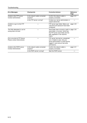 Page 148Troubleshooting
6-12
Unable to find FTP server.
Contact administrator.Is the network cable connected 
properly? Confirm the network cable is 
properly connected. page2-21
Is the FTP server running?  Contact your server administrator or 
support personnel. —
Unable to Log in to the FTP 
Server.— FTP server login failed. Make sure 
username and password have been 
configured. page2-35
The Path attempted to use for 
saving does not exist.— Save folder does not exist or path to 
save folder is incorrect....