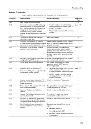 Page 149Troubleshooting
6-13
Scanner Error Codes
Below is a list of scanner send log error codes and their corrective actions. 
Error code Detail contents Corrective Actions Reference 
Page
E001User initiated cancel during send.  —
E010Connection to destination PC lost during 
data transmission (an error greater than 
E011 has occurred that cannot be further 
categorized). Or, connection to the 
computer running Address Book for 
Scanner (Private Address Book) has been 
lost. • Confirm that there is no link...