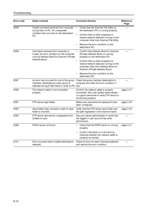 Page 150Troubleshooting
6-14
E039Invalid command received from computer 
during Scan to PC. An unexpected 
condition has occurred on the destination 
PC. • Check that the Scanner File Utility on 
the destination PC is running properly. 
• Confirm that no other programs to 
receive network data are running on the 
computer other than Scanner File Utility. 
• Resolve the error condition on the 
destination PC. —
E059Command received from computer is 
invalid. An error condition on the computer 
running Address...