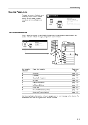 Page 151Troubleshooting
6-15
Clearing Paper Jams
If a paper jam occurs, the touch panel 
will display Paper misfeed and the 
copying will stop. Refer to these 
procedures to remove the jammed 
paper.
Jam Location Indicators
When a paper jam occurs, the jam location indicators and corrective action are displayed. Jam 
location indicators indicate the paper jam position, as shown below. 
After clearing the jam, the machine will warm up again and the error message will be cleared. The 
machine resumes from the page...