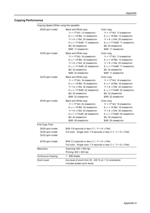 Page 167Appendix
Appendix-3
Copying Performance
Copying Speed (When using the cassette)
25/25 ppm model Black and White copy
11 × 17/A3: 13 sheets/min
8
1/2× 14/B4: 13 sheets/min
11 × 8
1/2/A4: 25 sheets/min
8
1/2× 11/A4R: 17 sheets/min
B5: 25 sheets/min
B5R: 17 sheets/minColor copy
11 × 17/A3: 13 sheets/min
8
1/2× 14/B4: 13 sheets/min
11 × 8
1/2/A4: 25 sheets/min
8
1/2× 11/A4R: 17 sheets/min
B5: 25 sheets/min
B5R: 17 sheets/min
32/25 ppm model Black and White copy
11 × 17/A3: 16 sheets/min
8
1/2× 14/B4: 16...