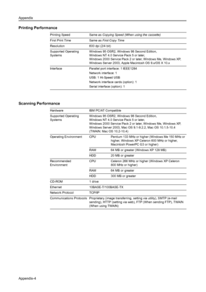 Page 168Appendix
Appendix-4
Printing Performance
Scanning Performance
Printing Speed Same as Copying Speed (When using the cassette)
First Print Time  Same as First Copy Time
Resolution  600 dpi (2/4 bit)
Supported Operating 
SystemsWindows 95 OSR2, Windows 98 Second Edition, 
Windows NT 4.0 Service Pack 5 or later, 
Windows 2000 Service Pack 2 or later, Windows Me, Windows XP, 
Windows Server 2003, Apple Macintosh OS 9.x/OS X 10.x
Interface Parallel port interface: 1 IEEE1284
Network interface: 1
USB: 1...