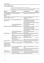 Page 138Troubleshooting
6-2
Solving Malfunctions
The table below provides general guidelines for problem solving.
If a problem occurs with your machine, check the checkpoints and perform procedures indicated on 
the following pages. If the problem persists, contact your Service Representative.
Symptom Checkpoints Corrective Actions Reference 
Page
The operation panel does 
not respond when the 
machine is turned on ( | 
position).Is the machine plugged in? Plug the power cord into an AC outlet. —
Pressing the...