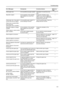 Page 141Troubleshooting
6-5
Check paper size.Is the specified size paper loaded? Load paper of a size that can be 
used.—
Reposition original.Is the orientation of the specified 
paper different from that of the 
original?Change the orientation of the 
original. If you press the Start key 
without doing so, the original will be 
copied at the current size.—
Check paper size. Copy paper is 
not the same size as original.
(Paper size in cassette differs 
from actual size. 
Check paper size in cassette.)Is the...