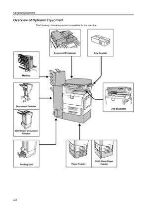 Page 120Optional Equipment
4-2
Overview of Optional Equipment
The following optional equipment is available for the machine.
Key Counter
Folding Unit Document FinisherDocument Processor
Mailbox
Job Separator
Paper Feeder3000 Sheet Paper 
Feeder 3000 Sheet Document 
Finisher
Downloaded From ManualsPrinter.com Manuals 