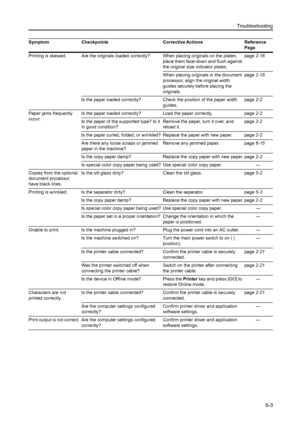 Page 139Troubleshooting
6-3
Printing is skewed.  Are the originals loaded correctly? When placing originals on the platen, 
place them face-down and flush against 
the original size indicator plates.page2-16
When placing originals in the document 
processor, align the original width 
guides securely before placing the 
originals.page2-18
Is the paper loaded correctly? Check the position of the paper width 
guides.page2-2
Paper jams frequently 
occur.Is the paper loaded correctly? Load the paper correctly....