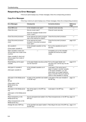 Page 140Troubleshooting
6-4
Responding to Error Messages
If the touch panel displays any of these messages, follow the corresponding procedure.
Copy Error Messages
If the Copy mode touch panel displays any of these messages, follow the corresponding procedure.
Error Messages Checkpoints Corrective Actions Reference 
Page
Close ### cover.Is the indicated cover open?Close all covers securely. —
Check the cover.Are any covers open?
Does the message indicate which 
cover is open? Close all covers securely. —
Close...