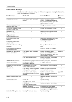 Page 146Troubleshooting
6-10
Scanner Error Messages 
If the Scanner mode touch panel displays any of these messages after pressing the Scanner key, 
follow the corresponding procedure.
Error Messages Checkpoints Corrective Actions Reference 
Page
Unable to use scanner.Is the network cable connected 
properly? Confirm the network cable is 
properly connected. If the scanner 
has just been started, try again later 
(approximately 2 minutes). —
This name is already in use. 
Input new name again.— Change the name...