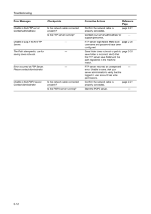 Page 148Troubleshooting
6-12
Unable to find FTP server.
Contact administrator.Is the network cable connected 
properly? Confirm the network cable is 
properly connected. page2-21
Is the FTP server running?  Contact your server administrator or 
support personnel. —
Unable to Log in to the FTP 
Server.— FTP server login failed. Make sure 
username and password have been 
configured. page2-35
The Path attempted to use for 
saving does not exist.— Save folder does not exist or path to 
save folder is incorrect....