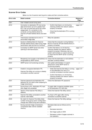 Page 149Troubleshooting
6-13
Scanner Error Codes
Below is a list of scanner send log error codes and their corrective actions. 
Error code Detail contents Corrective Actions Reference 
Page
E001User initiated cancel during send.  —
E010Connection to destination PC lost during 
data transmission (an error greater than 
E011 has occurred that cannot be further 
categorized). Or, connection to the 
computer running Address Book for 
Scanner (Private Address Book) has been 
lost. • Confirm that there is no link...