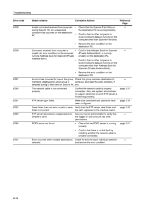 Page 150Troubleshooting
6-14
E039Invalid command received from computer 
during Scan to PC. An unexpected 
condition has occurred on the destination 
PC. • Check that the Scanner File Utility on 
the destination PC is running properly. 
• Confirm that no other programs to 
receive network data are running on the 
computer other than Scanner File Utility. 
• Resolve the error condition on the 
destination PC. —
E059Command received from computer is 
invalid. An error condition on the computer 
running Address...