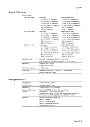 Page 167Appendix
Appendix-3
Copying Performance
Printing Performance
Copying Speed
25/20 ppm model
32/25 ppm model
32/32 ppm modelColor copy
11 × 17/A3: 10 sheets/min
8
1/2× 14/B4: 10 sheets/min
11 × 8
1/2/A4: 20 sheets/min
8
1/2× 11/A4R: 14 sheets/min
B5: 20 sheets/min
B5R: 14 sheets/min
Color copy
11 × 17/A3: 13 sheets/min
8
1/2× 14/B4: 13 sheets/min
11 × 8
1/2/A4: 25 sheets/min
8
1/2× 11/A4R: 17 sheets/min
B5: 25 sheets/min
B5R: 17 sheets/min
Color copy
11 × 17/A3: 16 sheets/min
8
1/2× 14/B4: 16 sheets/min
11...