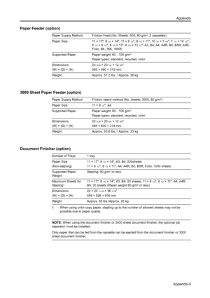 Page 169Appendix
Appendix-5
Paper Feeder (option)
3000 Sheet Paper Feeder (option)
Document Finisher (option)
NOTE: When using the document finisher or 3000 sheet document finisher, the optional job 
separator must be installed.
Only paper that can be fed from the cassette can be ejected from the document finisher or 3000 
sheet document finisher. Paper Supply Method Friction Feed (No. Sheets: 500, 80 g/m
2, 2 cassettes)
Paper Size 11 × 17, 8
1/2×14, 11×81/2, 81/2×11, 101/2×71/4, 71/4×101/2, 
5
1/2×81/2,...