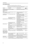 Page 138Troubleshooting
6-2
Solving Malfunctions
The table below provides general guidelines for problem solving.
If a problem occurs with your machine, check the checkpoints and perform procedures indicated on 
the following pages. If the problem persists, contact your Service Representative.
Symptom Checkpoints Corrective Actions Reference 
Page
The operation panel does 
not respond when the 
machine is turned on ( | 
position).Is the machine plugged in? Plug the power cord into an AC outlet. —
Pressing the...