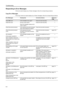 Page 140Troubleshooting
6-4
Responding to Error Messages
If the touch panel displays any of these messages, follow the corresponding procedure.
Copy Error Messages
If the Copy mode touch panel displays any of these messages, follow the corresponding procedure.
Error Messages Checkpoints Corrective Actions Reference 
Page
Close ### cover.Is the indicated cover open?Close all covers securely. —
Check the cover.Are any covers open?
Does the message indicate which 
cover is open? Close all covers securely. —
Close...