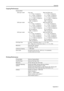 Page 167Appendix
Appendix-3
Copying Performance
Printing Performance
Copying Speed
25/20 ppm model
32/25 ppm model
32/32 ppm modelColor copy
11 × 17/A3: 10 sheets/min
8
1/2× 14/B4: 10 sheets/min
11 × 8
1/2/A4: 20 sheets/min
8
1/2× 11/A4R: 14 sheets/min
B5: 20 sheets/min
B5R: 14 sheets/min
Color copy
11 × 17/A3: 13 sheets/min
8
1/2× 14/B4: 13 sheets/min
11 × 8
1/2/A4: 25 sheets/min
8
1/2× 11/A4R: 17 sheets/min
B5: 25 sheets/min
B5R: 17 sheets/min
Color copy
11 × 17/A3: 16 sheets/min
8
1/2× 14/B4: 16 sheets/min
11...