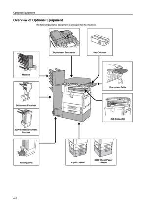 Page 108Optional Equipment
4-2
Overview of Optional Equipment
The following optional equipment is available for the machine.
Key Counter
Folding Unit Document FinisherDocument Processor
Mailbox
Job Separator
Paper Feeder3000 Sheet Paper 
Feeder 3000 Sheet Document 
FinisherDocument Table
Downloaded From ManualsPrinter.com Manuals 