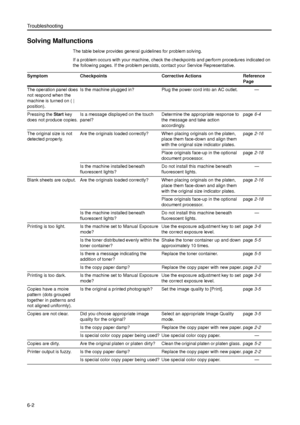 Page 126Troubleshooting
6-2
Solving Malfunctions
The table below provides general guidelines for problem solving.
If a problem occurs with your machine, check the checkpoints and perform procedures indicated on 
the following pages. If the problem persists, contact your Service Representative.
Symptom Checkpoints Corrective Actions Reference 
Page
The operation panel does 
not respond when the 
machine is turned on ( | 
position).Is the machine plugged in? Plug the power cord into an AC outlet. —
Pressing the...