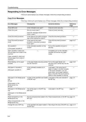 Page 128Troubleshooting
6-4
Responding to Error Messages
If the touch panel displays any of these messages, follow the corresponding procedure.
Copy Error Messages
If the Copy mode touch panel displays any of these messages, follow the corresponding procedure.
Error Messages Checkpoints Corrective Actions Reference 
Page
Close ### cover.Is the indicated cover open?Close all covers securely. —
Check the cover.Are any covers open?
Does the message indicate which 
cover is open? Close all covers securely. —
Close...