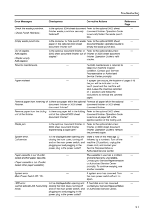 Page 131Troubleshooting
6-7
Check the waste punch box.
(Check Punch Hole box.)Is the optional 3000 sheet document 
finisher waste punch box securely 
fastened? Refer to the optional 3000 sheet 
document finisher Operation Guide 
to securely fasten the waste punch 
box. —
Empty waste punch box.Is the container for hole punch waste 
paper in the optional 3000 sheet 
document finisher full?Refer to the optional 3000 sheet 
document feeder Operation Guide to 
empty the waste punch box. —
Out of staples.
Add...
