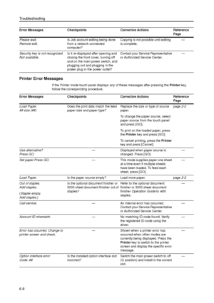 Page 132Troubleshooting
6-8
Printer Error Messages
If the Printer mode touch panel displays any of these messages after pressing the Printer key, 
follow the corresponding procedure. Please wait.
Remote edit.Is Job account editing being done 
from a network connected 
computer? Copying is not possible until editing 
is complete. —
Security key is not recognized.
Not available.Is it re-displayed after opening and 
closing the front cover, turning off 
and on the main power switch, and 
plugging out and plugging...