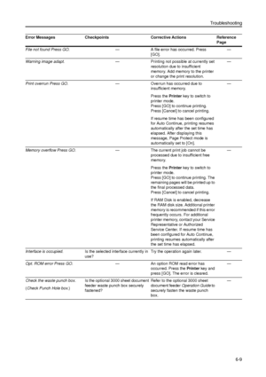 Page 133Troubleshooting
6-9
File not found Press GO.— A file error has occurred. Press 
[GO]. —
Warning image adapt.— Printing not possible at currently set 
resolution due to insufficient 
memory. Add memory to the printer 
or change the print resolution. —
Print overrun Press GO.— Overrun has occurred due to 
insufficient memory. 
Press the Printer key to switch to 
printer mode. 
Press [GO] to continue printing. 
Press [Cancel] to cancel printing. 
If resume time has been configured 
for Auto Continue,...