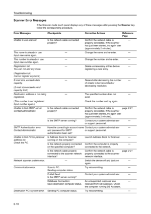 Page 134Troubleshooting
6-10
Scanner Error Messages 
If the Scanner mode touch panel displays any of these messages after pressing the Scanner key, 
follow the corresponding procedure.
Error Messages Checkpoints Corrective Actions Reference 
Page
Unable to use scanner.Is the network cable connected 
properly? Confirm the network cable is 
properly connected. If the scanner 
has just been started, try again later 
(approximately 2 minutes). —
This name is already in use. 
Input new name again.— Change the name...