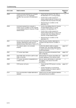 Page 138Troubleshooting
6-14
E039Invalid command received from computer 
during Scan to PC. An unexpected 
condition has occurred on the destination 
PC. • Check that the Scanner File Utility on 
the destination PC is running properly. 
• Confirm that no other programs to 
receive network data are running on the 
computer other than Scanner File Utility. 
• Resolve the error condition on the 
destination PC. —
E059Command received from computer is 
invalid. An error condition on the computer 
running Address...