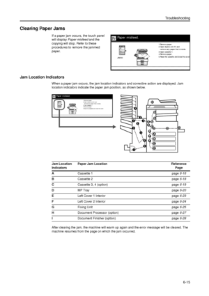 Page 139Troubleshooting
6-15
Clearing Paper Jams
If a paper jam occurs, the touch panel 
will display Paper misfeed and the 
copying will stop. Refer to these 
procedures to remove the jammed 
paper.
Jam Location Indicators
When a paper jam occurs, the jam location indicators and corrective action are displayed. Jam 
location indicators indicate the paper jam position, as shown below. 
After clearing the jam, the machine will warm up again and the error message will be cleared. The 
machine resumes from the page...