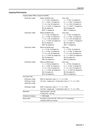 Page 155Appendix
Appendix-3
Copying Performance
Copying Speed (When using the cassette)
25/25 ppm model Black and White copy
11 × 17/A3: 13 sheets/min
8
1/2× 14/B4: 13 sheets/min
11 × 8
1/2/A4: 25 sheets/min
8
1/2× 11/A4R: 17 sheets/min
B5: 25 sheets/min
B5R: 17 sheets/minColor copy
11 × 17/A3: 13 sheets/min
8
1/2× 14/B4: 13 sheets/min
11 × 8
1/2/A4: 25 sheets/min
8
1/2× 11/A4R: 17 sheets/min
B5: 25 sheets/min
B5R: 17 sheets/min
32/25 ppm model Black and White copy
11 × 17/A3: 16 sheets/min
8
1/2× 14/B4: 16...