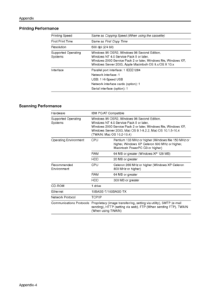 Page 156Appendix
Appendix-4
Printing Performance
Scanning Performance
Printing Speed Same as Copying Speed (When using the cassette)
First Print Time  Same as First Copy Time
Resolution  600 dpi (2/4 bit)
Supported Operating 
SystemsWindows 95 OSR2, Windows 98 Second Edition, 
Windows NT 4.0 Service Pack 5 or later, 
Windows 2000 Service Pack 2 or later, Windows Me, Windows XP, 
Windows Server 2003, Apple Macintosh OS 9.x/OS X 10.x
Interface Parallel port interface: 1 IEEE1284
Network interface: 1
USB: 1...