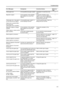 Page 129Troubleshooting
6-5
Check paper size.Is the specified size paper loaded? Load paper of a size that can be 
used.—
Reposition original.Is the orientation of the specified 
paper different from that of the 
original?Change the orientation of the 
original. If you press the Start key 
without doing so, the original will be 
copied at the current size.—
Check paper size. Copy paper is 
not the same size as original.
(Paper size in cassette differs 
from actual size. 
Check paper size in cassette.)Is the...