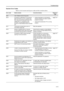 Page 137Troubleshooting
6-13
Scanner Error Codes
Below is a list of scanner send log error codes and their corrective actions. 
Error code Detail contents Corrective Actions Reference 
Page
E001User initiated cancel during send.  —
E010Connection to destination PC lost during 
data transmission (an error greater than 
E011 has occurred that cannot be further 
categorized). Or, connection to the 
computer running Address Book for 
Scanner (Private Address Book) has been 
lost. • Confirm that there is no link...