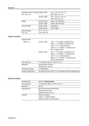 Page 103Appendix
Appendix-2
Copier Functions
Printer Functions
Dimensions (main unit only)
(W) × (D) × (H)18-ppm model 223/8×2325/64×1931/32 
568 × 594 × 507 mm
22-ppm model 22
3/8×2325/64×2329/32
568 × 594 × 607 mm
Weight 18-ppm model Approx. 72,8 lbs/33 kg
22-ppm model Approx. 88.2 lbs/40 kg
Noise emission 18-ppm model 62 dB(A)
22-ppm model 64.7 dB(A)
Required space
(W) × (D) 40
7/8×2513/64
1038 × 640 mm
Copying speed Platen (1:1) 18-ppm model A3/11 × 17 (Ledger): 8 sheets/minute
B4/8
1/2× 14 (Legal): 8...