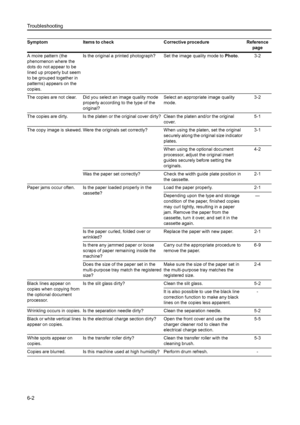 Page 83Troubleshooting
6-2
A moire pattern (the 
phenomenon where the 
dots do not appear to be 
lined up properly but seem 
to be grouped together in 
patterns) appears on the 
copies.Is the original a printed photogr
aph? Set the image quality mode to Photo .3-2
The copies are not clear. Did you select an image quality mode  properly according to the type of the 
original? Select an appropriate image quality 
mode.
3-2
The copies are dirty. Is the platen or the original cover dirty? Clean the platen and/or...