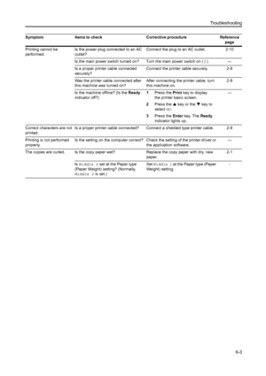 Page 84Troubleshooting6-3
Printing cannot be 
performed. Is the power plug connected to an AC 
outlet? Connect the plug to an AC outlet. 2-10
Is the main power switch turned on? Turn the main power switch on ( | ). —
Is a proper printer cable connected 
securely? Connect the printer cable securely. 2-9
Was the printer cable connected after 
this machine was turned on? After connecting the printer cable, turn 
this machine on. 2-9
Is the machine offline? (Is the  Ready 
indicator off?) 1
Press the  Print key to...