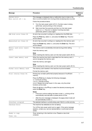 Page 88Troubleshooting6-7
System error. 
Main switch off / on. This message is displayed when a malfunction due to noise or the 
like or a communication error during printer processing has occurred.
Follow the procedure below.
1
Turn the main power switch off ( {). If printer output is being 
performed, cancel printing on the computer.
2 Wait more than five seconds and then turn the main power 
switch on ( | ). The error is cleared. If printing has been 
performed, perform output again. —
RAM disk error Press...