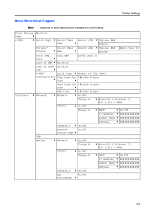 Page 29Printer Settings2-3
Menu Hierarchical Diagram
Note> displayed on each setting screen indicates the current setting.
Print Status 
Page `No
, Print
e-MPS `Quick Copy `Select User 
Name`Select JOB
`Copies: ###
Delete
Private/
Stored `Select User 
Name`Select JOB
`Copies: ### Enter User ID
Delete
Print VMB 
Data `Tray ### Enter User ID
List of VMB `No,  Print
List of code 
JOB `No, 
Print
e-MPS 
Configuration `Quick Copy
`Number of JOB:  0 to  50
Temp Code Job 
Size `0
 to  9999 M Byte
Perm Code Job 
Size...