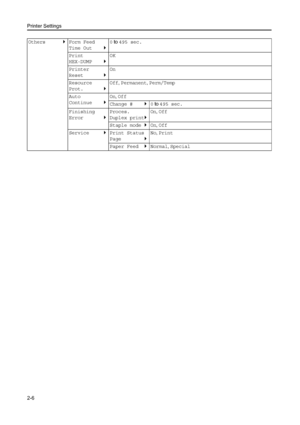 Page 32Printer Settings
2-6
Others`Form Feed 
Time Out `0
 to  495 sec.
Print 
HEX-DUMP `OK
Printer 
Reset `On
Resource 
Prot. `Off, 
Permanent , Perm/Temp
Auto 
Continue `On, 
Off
Change # `0 to  495 sec.
Finishing 
Error `Proces. 
Duplex print
`On, Off
Staple mode `On, Off
Service  `Print Status 
Page `No, Print
Paper Feed `Normal , Special
Downloaded From ManualsPrinter.com Manuals 